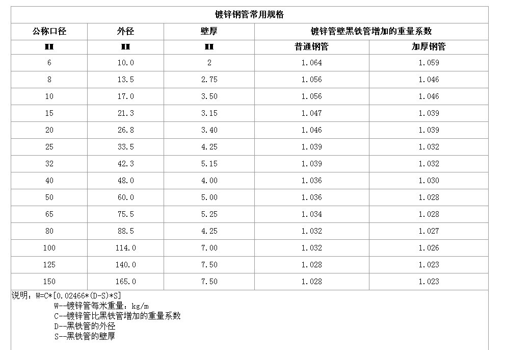 熱鍍鋅鋼管壁厚規(guī)范是多少？