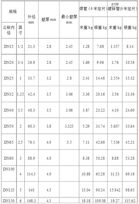 鍍鋅鋼管理論重量表